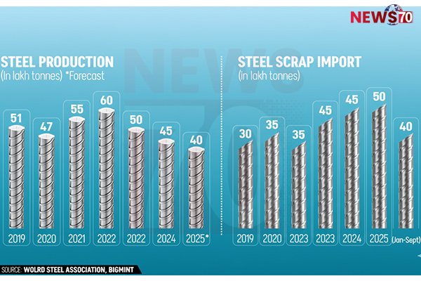 টানা তিন বছর ধরে বিশ্বব্যাপী ইস্পাতের চাহিদা দুর্বল রয়ে গেছে